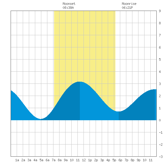 Old Rice Mill tide chart for Friday, December 9, 2022