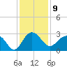 Old Rice Mill tide chart for Friday, December 9, 2022