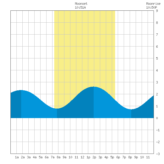Old Rice Mill tide chart for Thursday, January 12, 2023