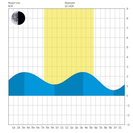 Old Rice Mill tide chart for Saturday, January 14, 2023