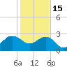 Old Rice Mill tide chart for Sunday, January 15, 2023