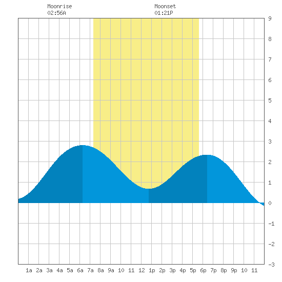Old Rice Mill tide chart for Tuesday, January 17, 2023