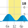 Old Rice Mill tide chart for Wednesday, January 18, 2023