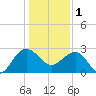 Old Rice Mill tide chart for Sunday, January 1, 2023