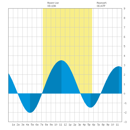 Old Rice Mill tide chart for Sunday, January 22, 2023