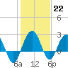 Old Rice Mill tide chart for Sunday, January 22, 2023