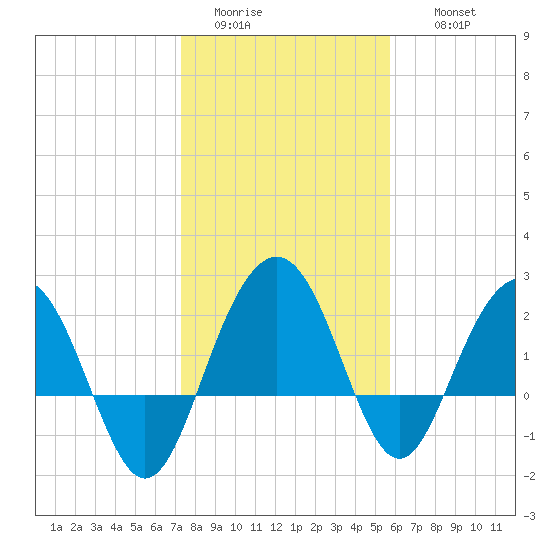 Old Rice Mill tide chart for Monday, January 23, 2023