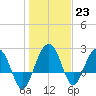 Old Rice Mill tide chart for Monday, January 23, 2023