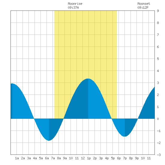 Old Rice Mill tide chart for Tuesday, January 24, 2023