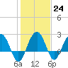 Old Rice Mill tide chart for Tuesday, January 24, 2023