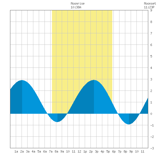 Old Rice Mill tide chart for Thursday, January 26, 2023