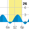 Old Rice Mill tide chart for Thursday, January 26, 2023