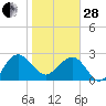 Old Rice Mill tide chart for Saturday, January 28, 2023
