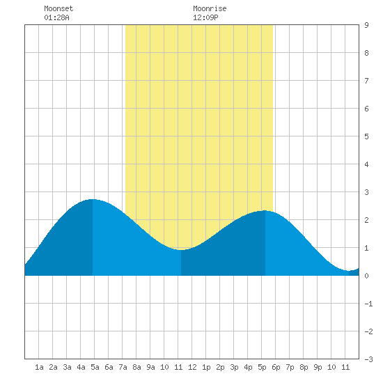 Old Rice Mill tide chart for Sunday, January 29, 2023