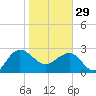 Old Rice Mill tide chart for Sunday, January 29, 2023