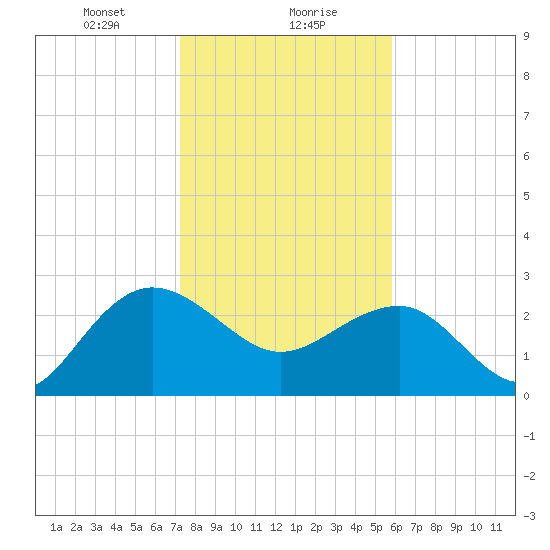 Old Rice Mill tide chart for Monday, January 30, 2023
