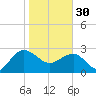 Old Rice Mill tide chart for Monday, January 30, 2023