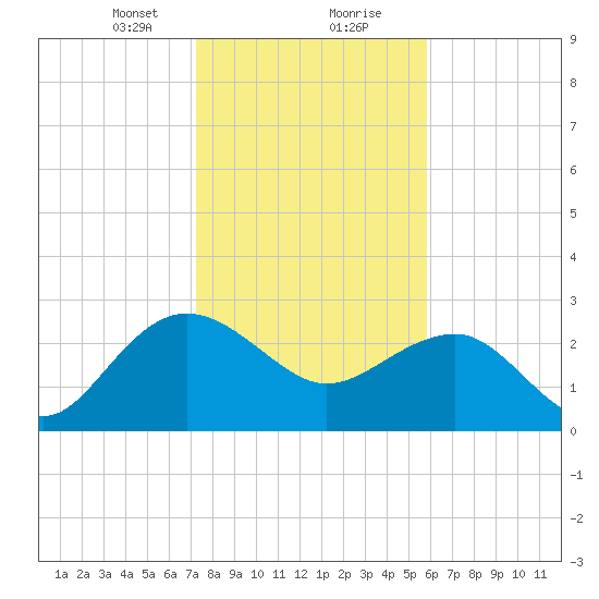 Old Rice Mill tide chart for Tuesday, January 31, 2023