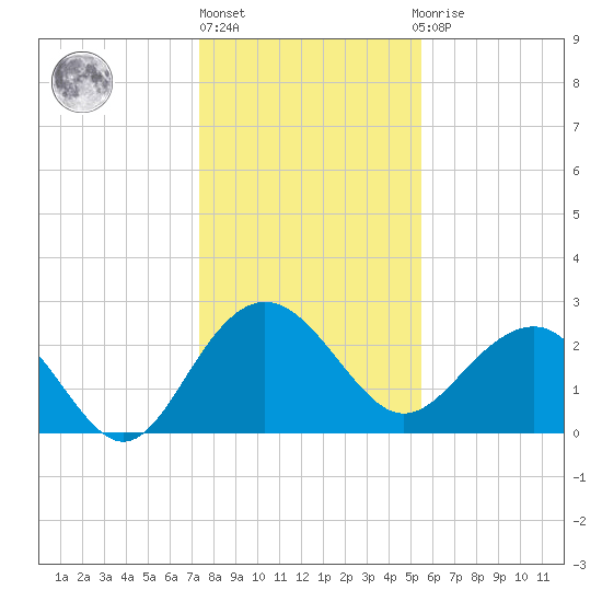 Old Rice Mill tide chart for Friday, January 6, 2023