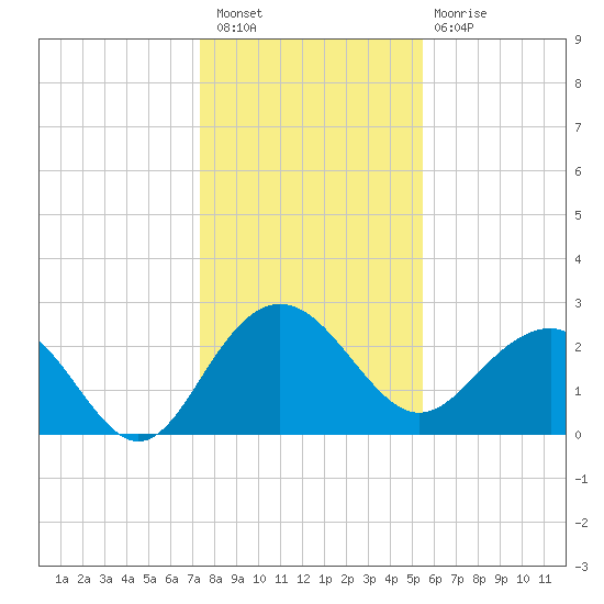 Old Rice Mill tide chart for Saturday, January 7, 2023