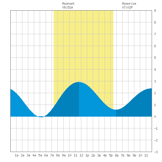 Old Rice Mill tide chart for Sunday, January 8, 2023