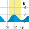 Old Rice Mill tide chart for Sunday, January 8, 2023