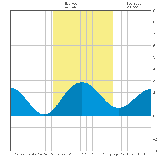 Old Rice Mill tide chart for Monday, January 9, 2023
