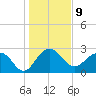 Old Rice Mill tide chart for Monday, January 9, 2023
