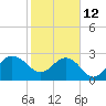Old Rice Mill tide chart for Sunday, February 12, 2023