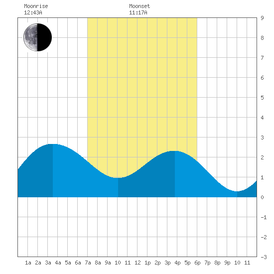 Old Rice Mill tide chart for Monday, February 13, 2023