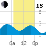 Old Rice Mill tide chart for Monday, February 13, 2023