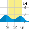 Old Rice Mill tide chart for Tuesday, February 14, 2023