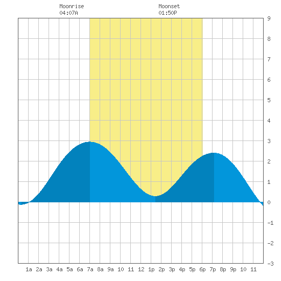Old Rice Mill tide chart for Thursday, February 16, 2023