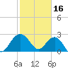 Old Rice Mill tide chart for Thursday, February 16, 2023