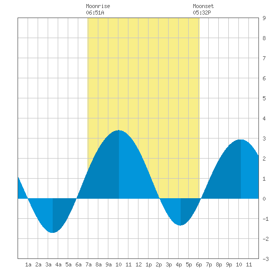 Old Rice Mill tide chart for Sunday, February 19, 2023