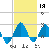 Old Rice Mill tide chart for Sunday, February 19, 2023