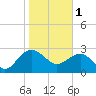 Old Rice Mill tide chart for Wednesday, February 1, 2023