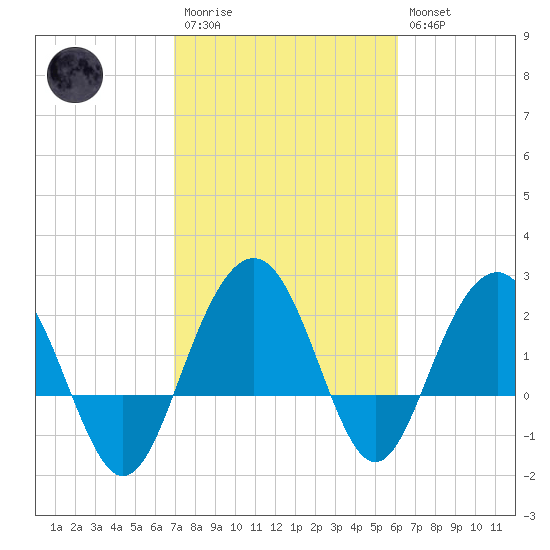 Old Rice Mill tide chart for Monday, February 20, 2023