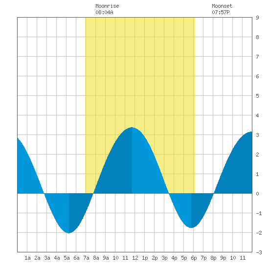 Old Rice Mill tide chart for Tuesday, February 21, 2023