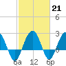 Old Rice Mill tide chart for Tuesday, February 21, 2023