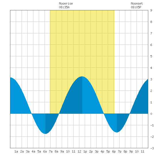 Old Rice Mill tide chart for Wednesday, February 22, 2023