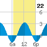 Old Rice Mill tide chart for Wednesday, February 22, 2023