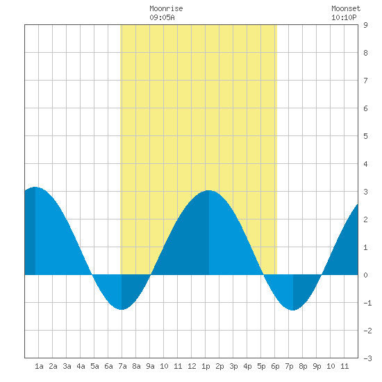 Old Rice Mill tide chart for Thursday, February 23, 2023