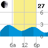 Old Rice Mill tide chart for Monday, February 27, 2023