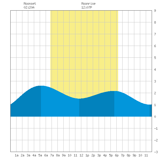 Old Rice Mill tide chart for Tuesday, February 28, 2023