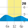 Old Rice Mill tide chart for Tuesday, February 28, 2023
