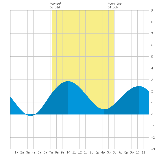 Old Rice Mill tide chart for Saturday, February 4, 2023