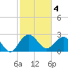 Old Rice Mill tide chart for Saturday, February 4, 2023
