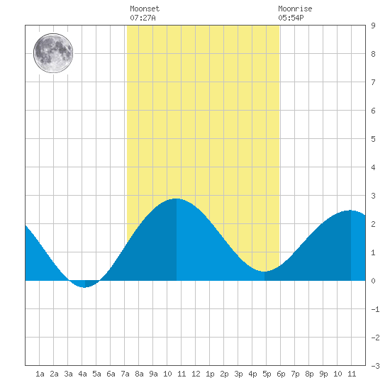 Old Rice Mill tide chart for Sunday, February 5, 2023