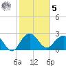 Old Rice Mill tide chart for Sunday, February 5, 2023